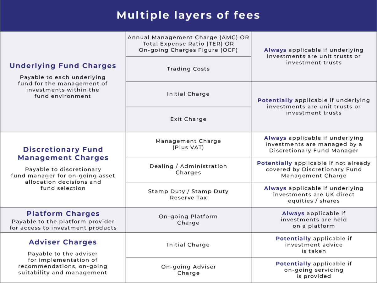 multiple-fee-layers-reducing-our-investments